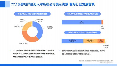 58安居客房产研究院 2021年百万经纪人调查报告