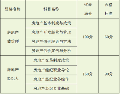 惠州人事考试:2015年房地产经纪人考后提交报名资料通知_中大网校